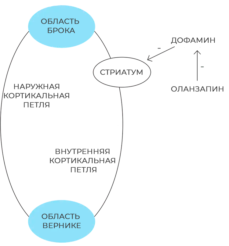 Дофаминовая теория заикания